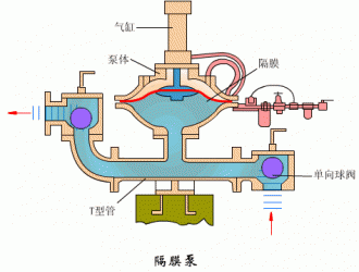 氣動隔膜泵6大優(yōu)勢和在哪些地方可以派上用場？